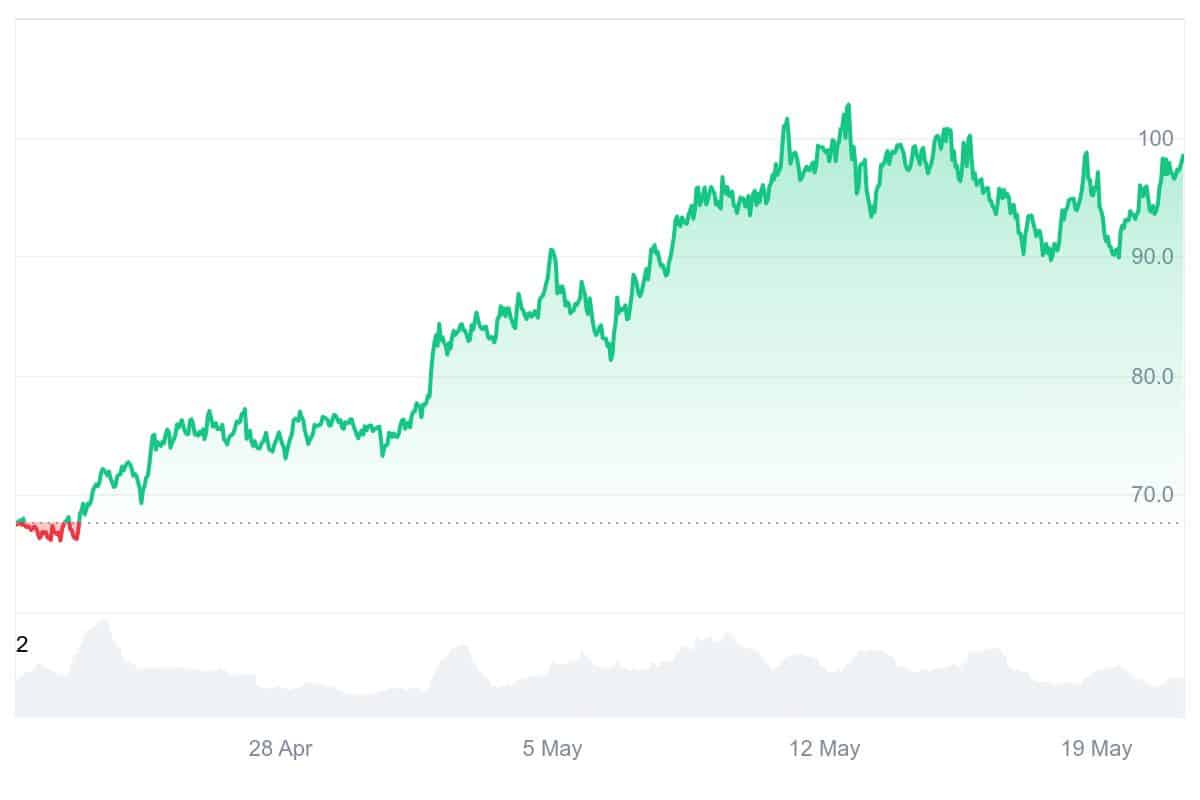 QNT Price Chart