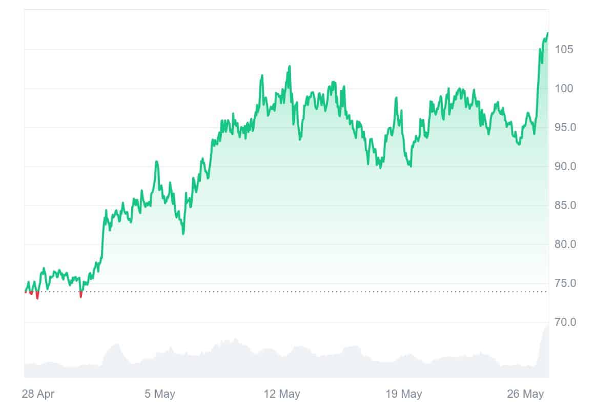 QNT Price Chart