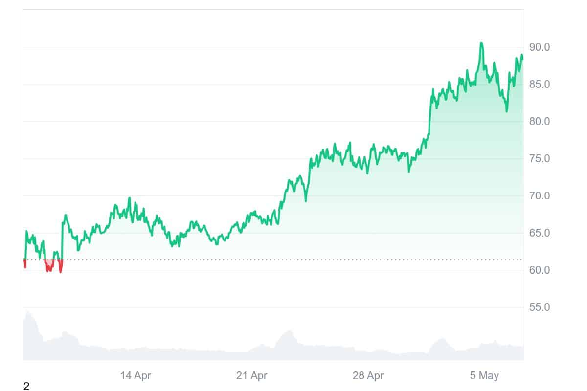 QNT Price Chart