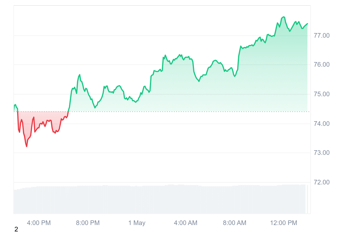 QNT Price Chart