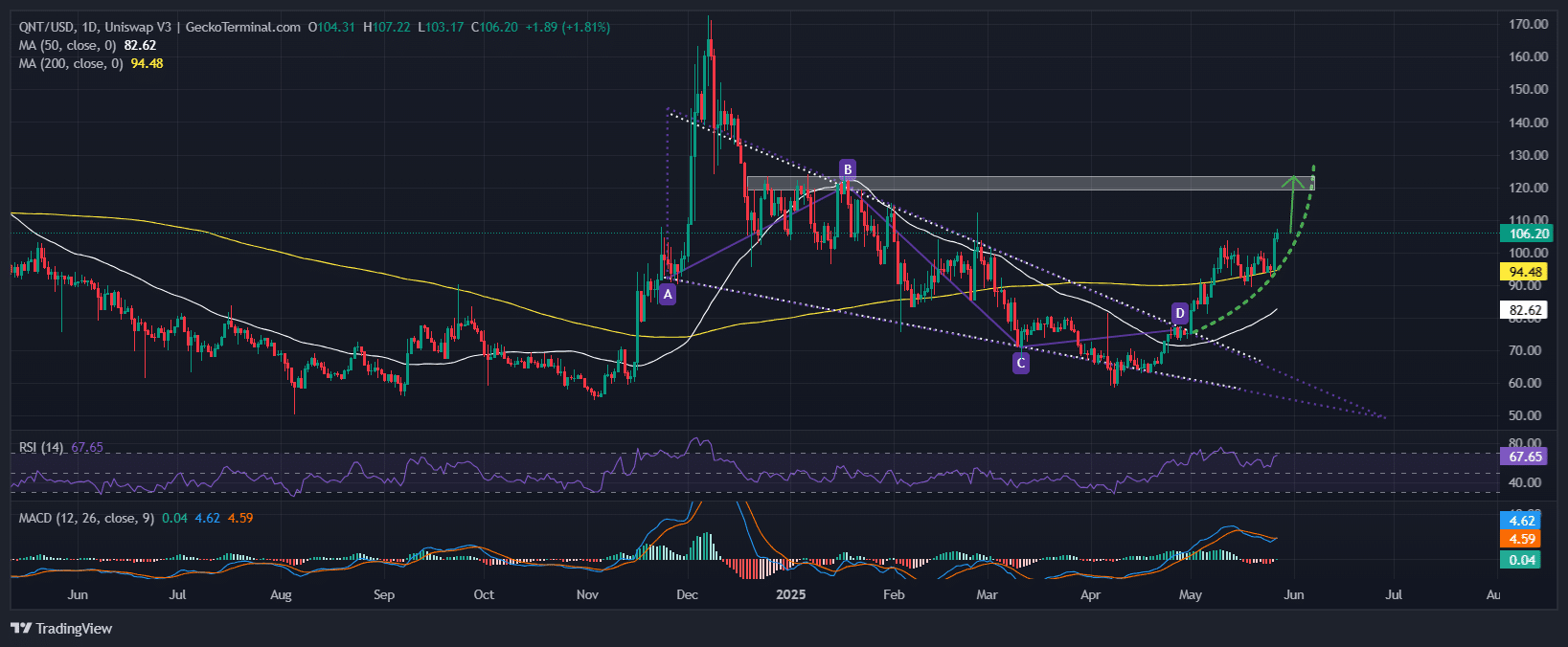 Quant Price Chart Analysis Source: GeckoTerminal