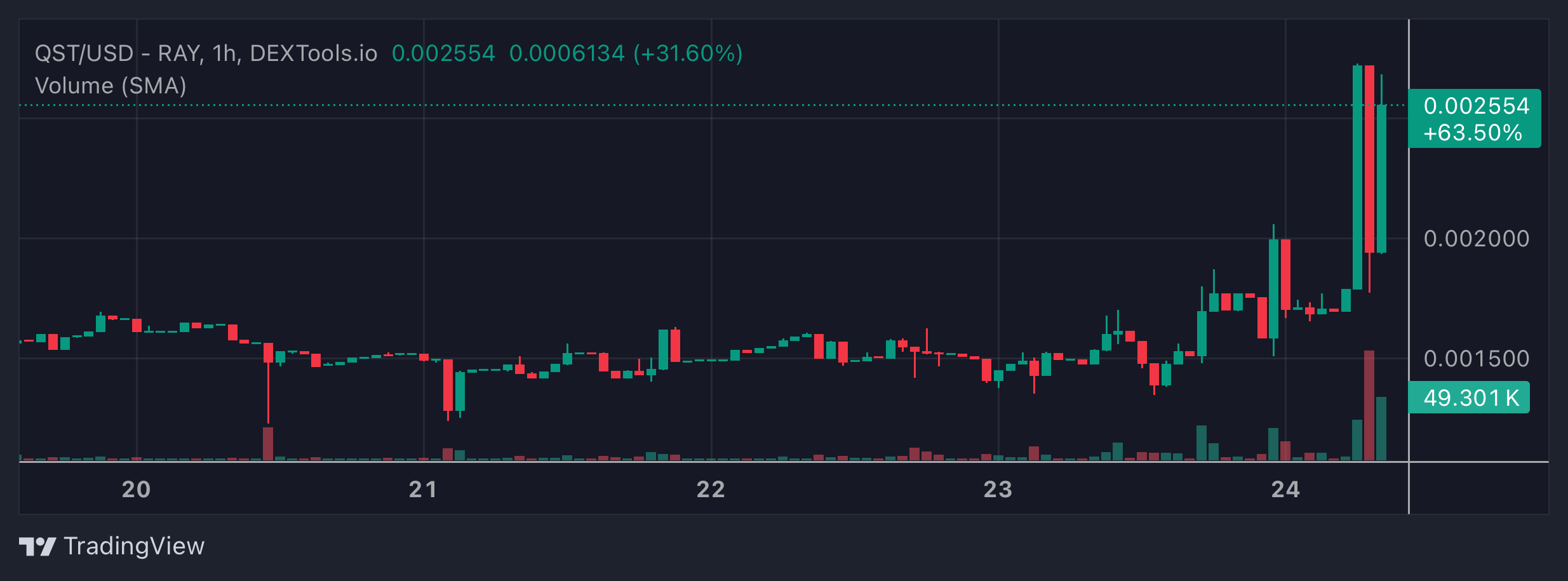 QST Price Chart