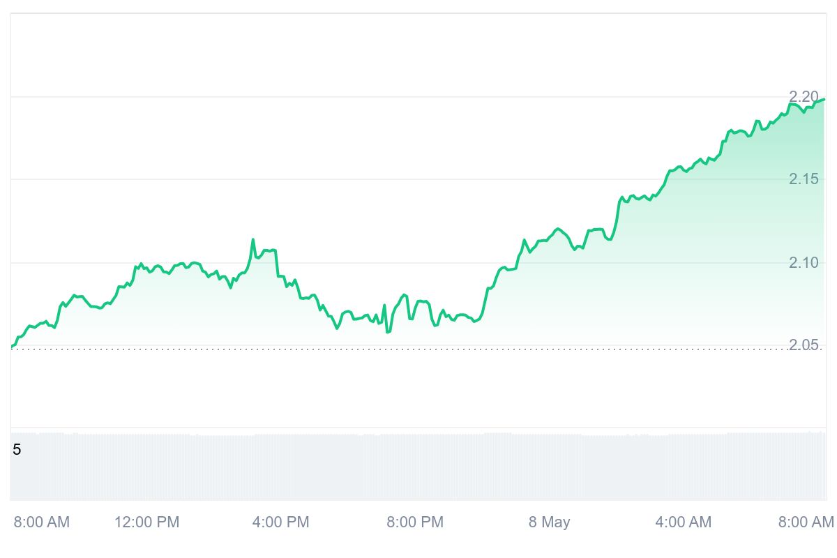 QTUM Price Chart