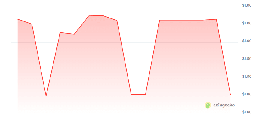 Quill USDQ price chart
