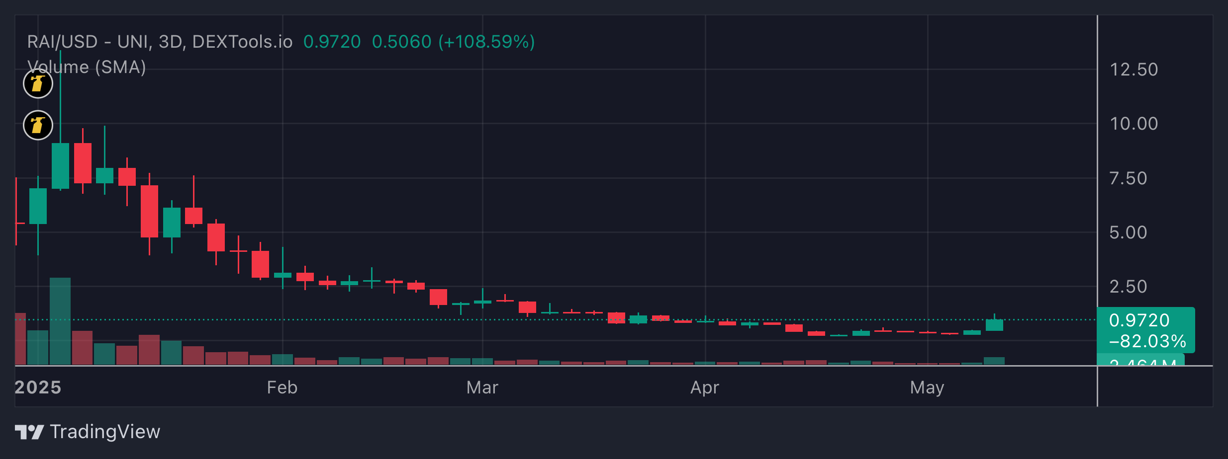 RAI Price Chart