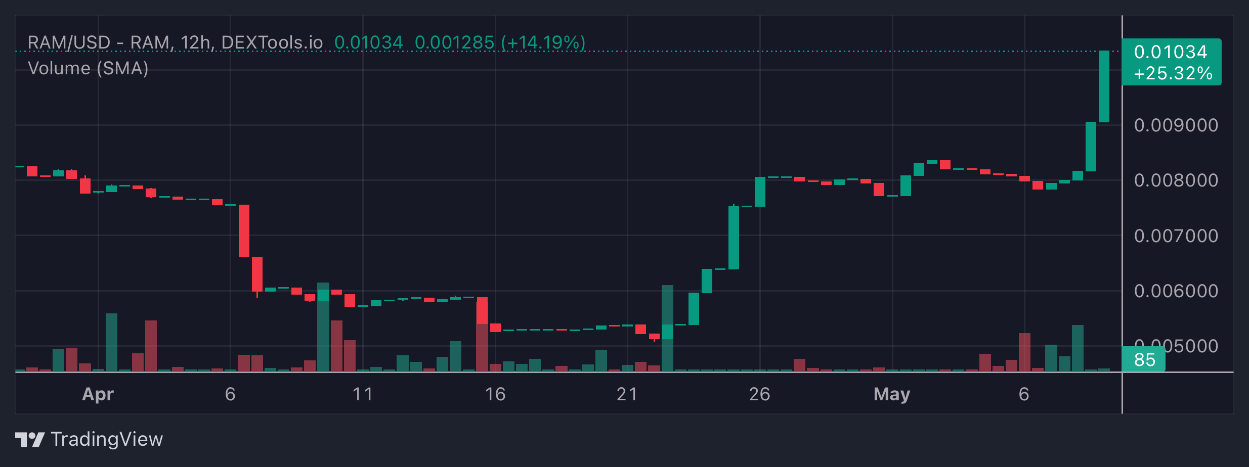 RAM Price Chart