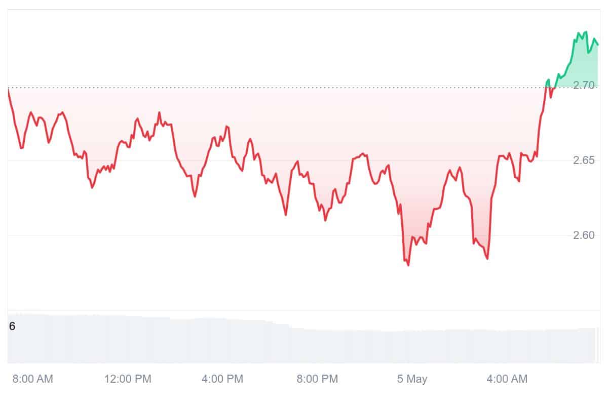 RAY Price Chart