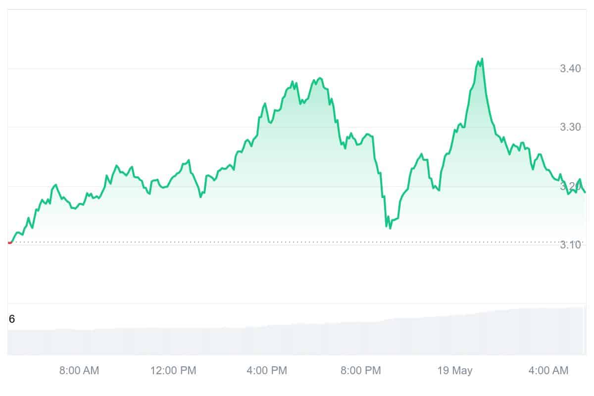 RAY Price Chart