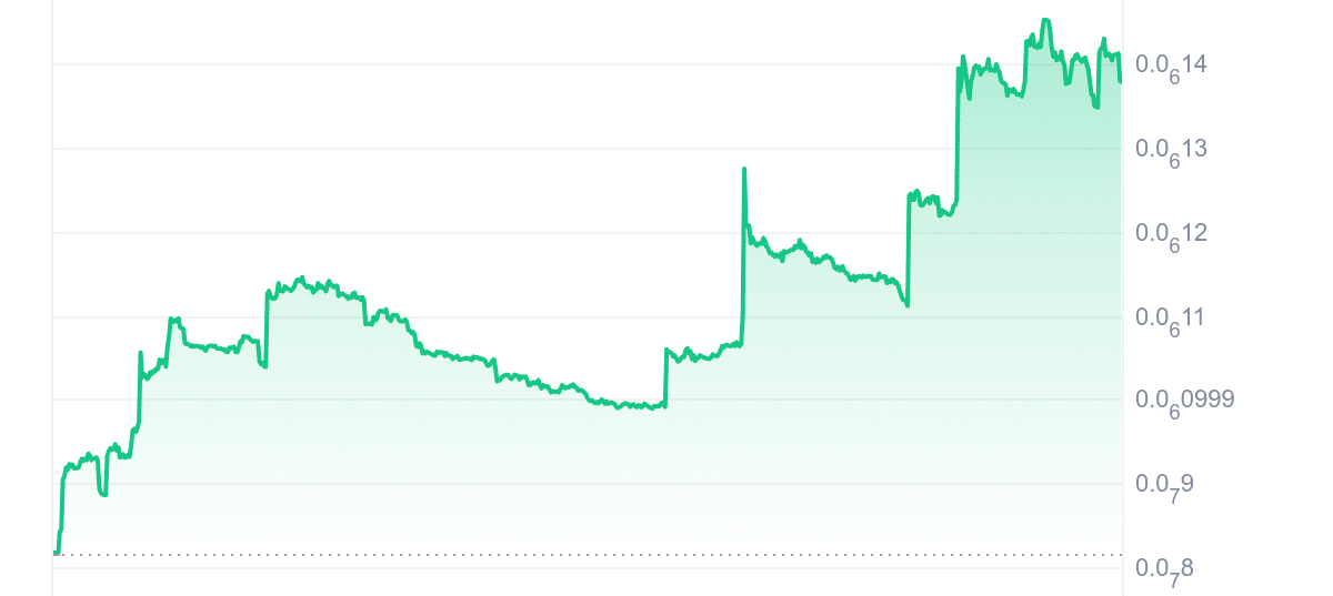 REKT Price Chart