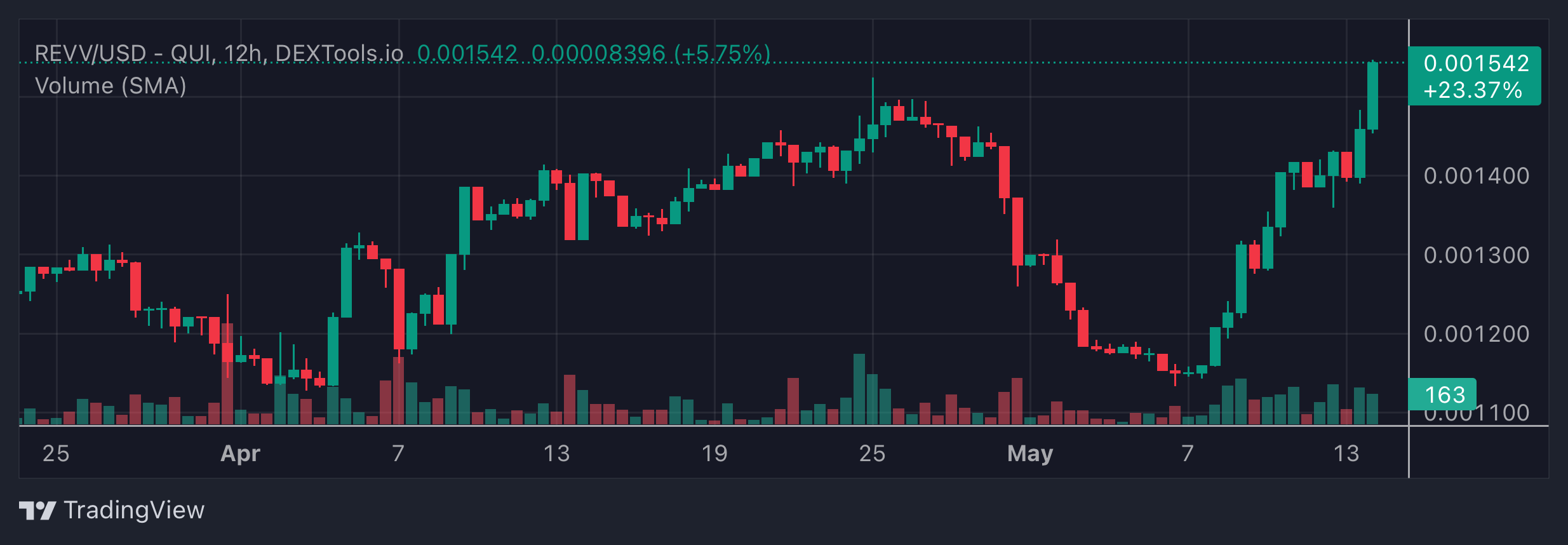 REVV Price Chart