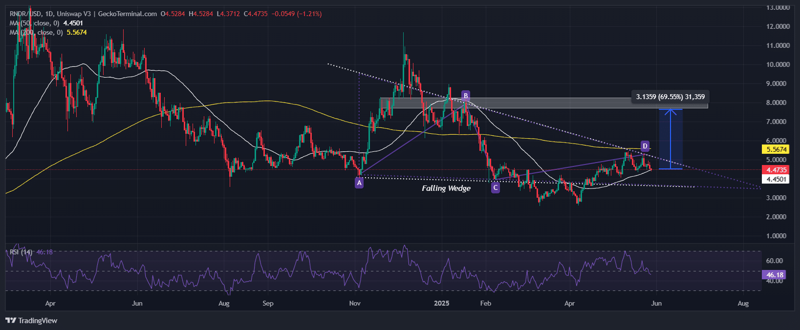 Render Price Chart Analysis Source: GeckoTerminal