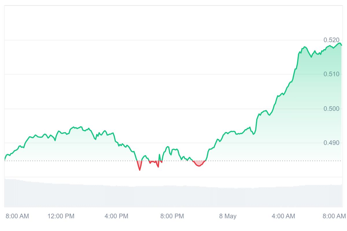RON Price Chart