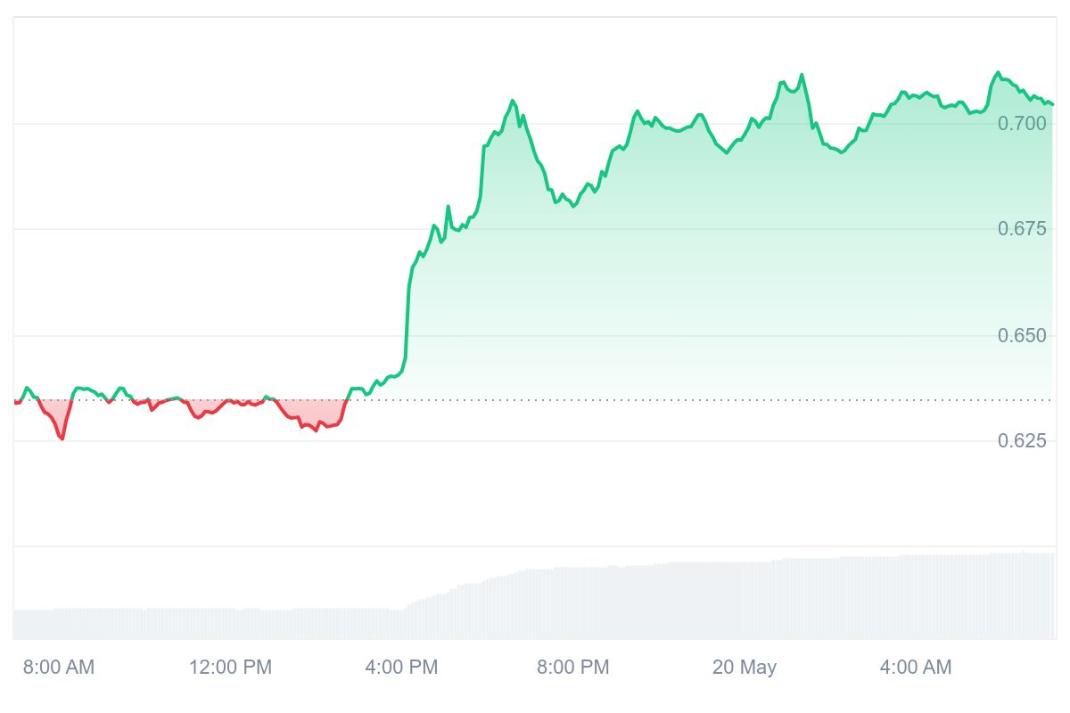 RON Price Chart