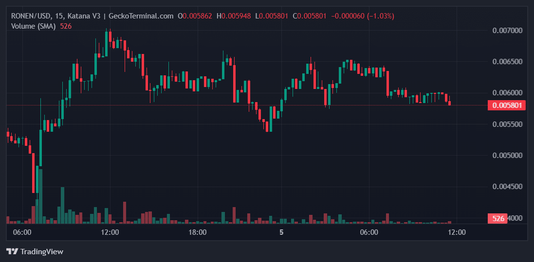 RONEN Price Chart