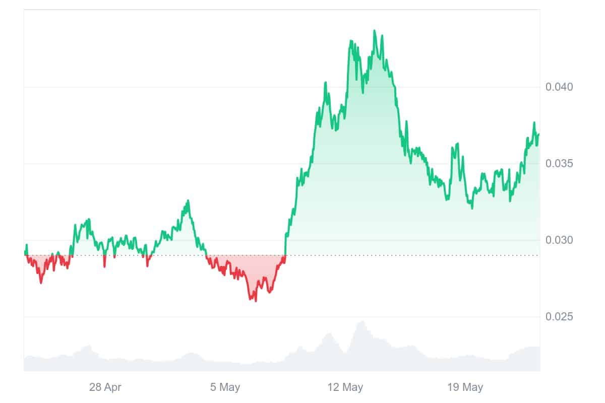 ROSE Price Chart