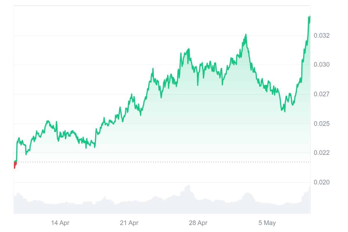 ROSE Price Chart