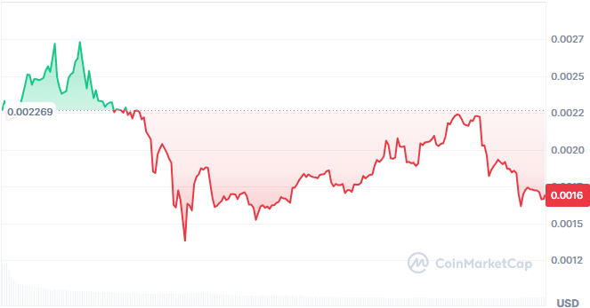 RWAI price chart
