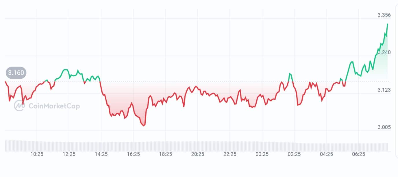 Raydium price chart