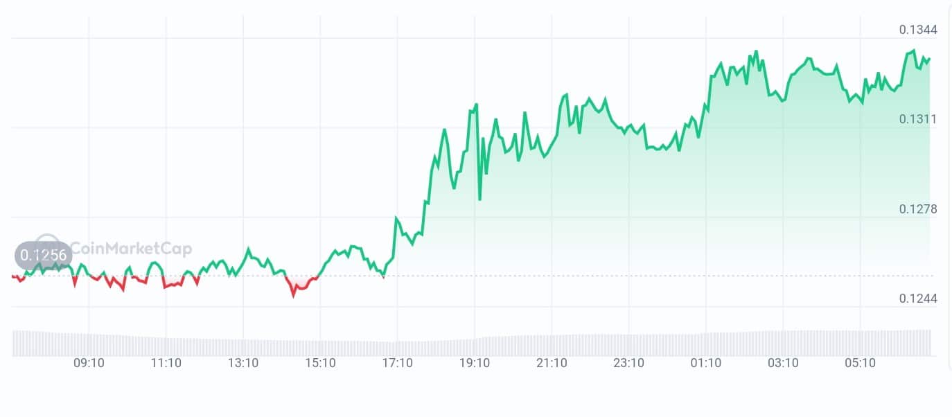 Request price chart
