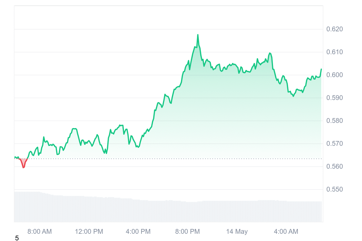 S Price Chart