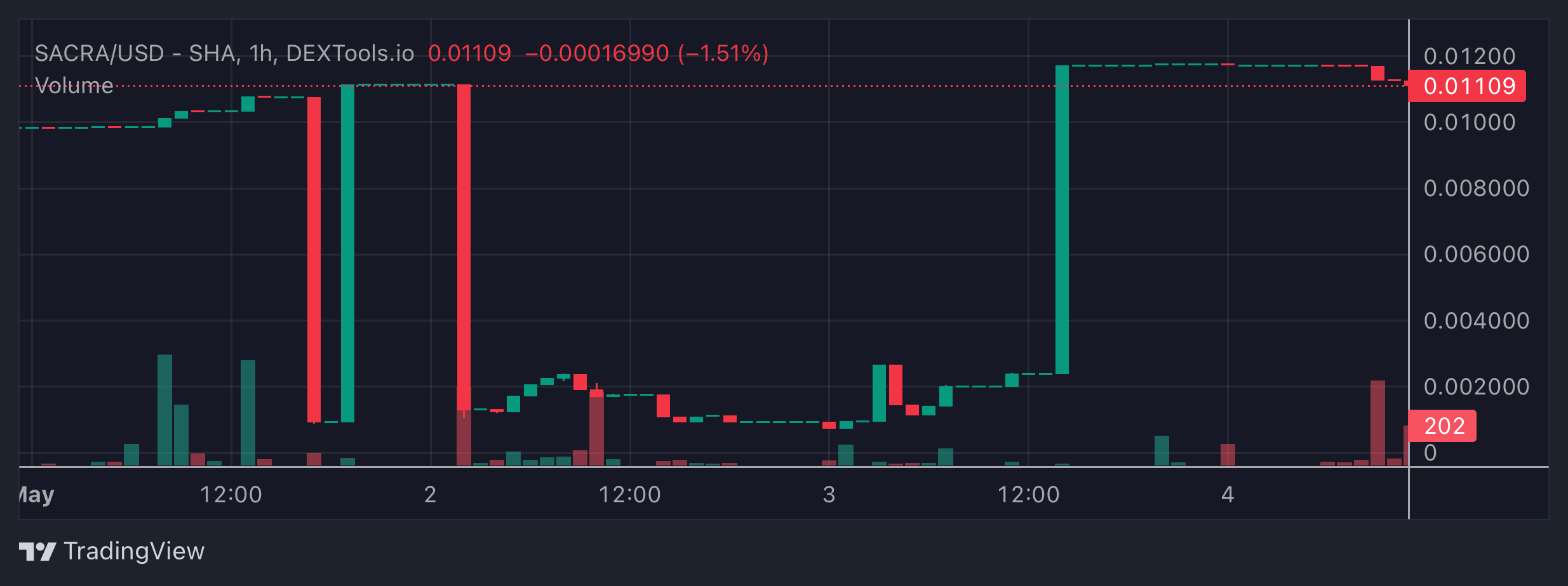 SACRA Price Chart
