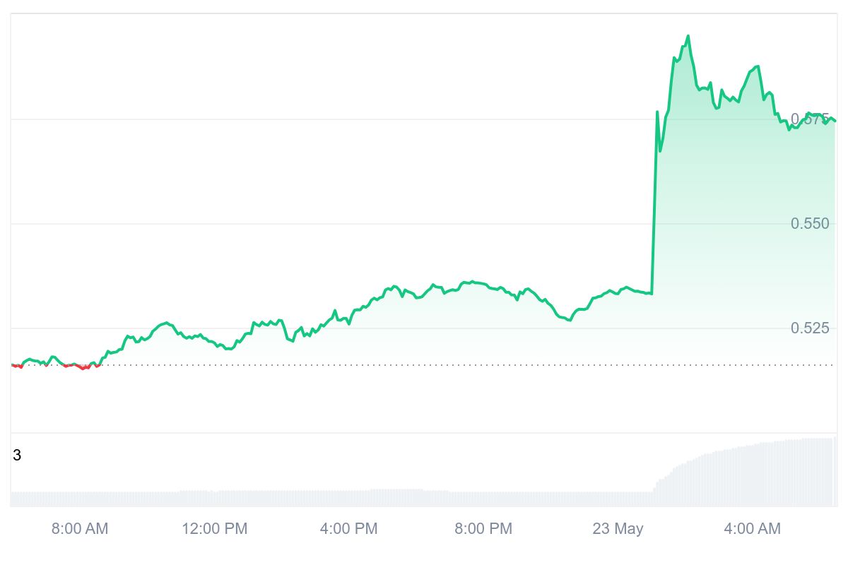 SAFE Price Chart