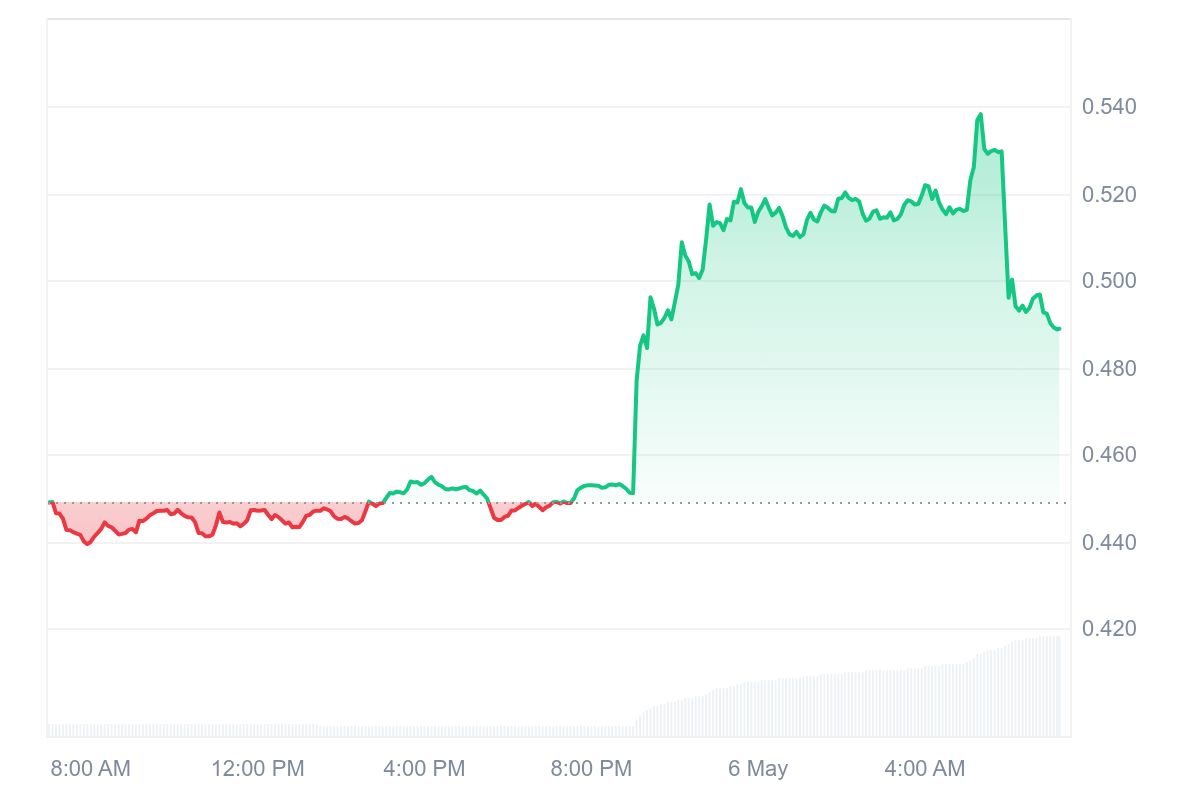 SAFE Price Chart