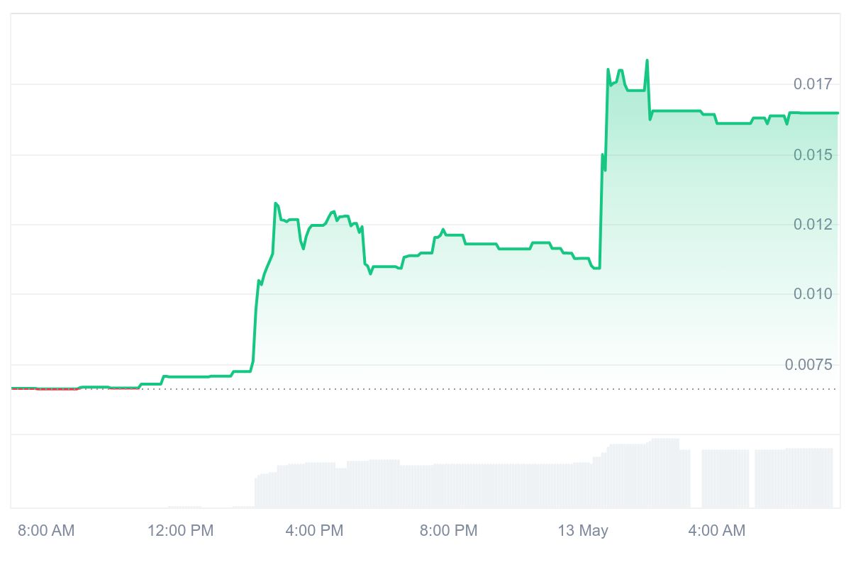 SAGE Price Chart