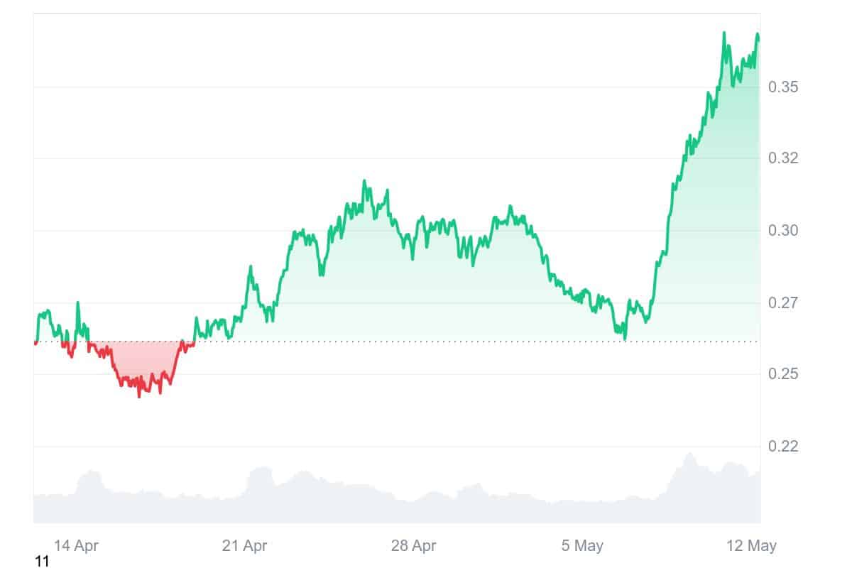 SAND Price Chart