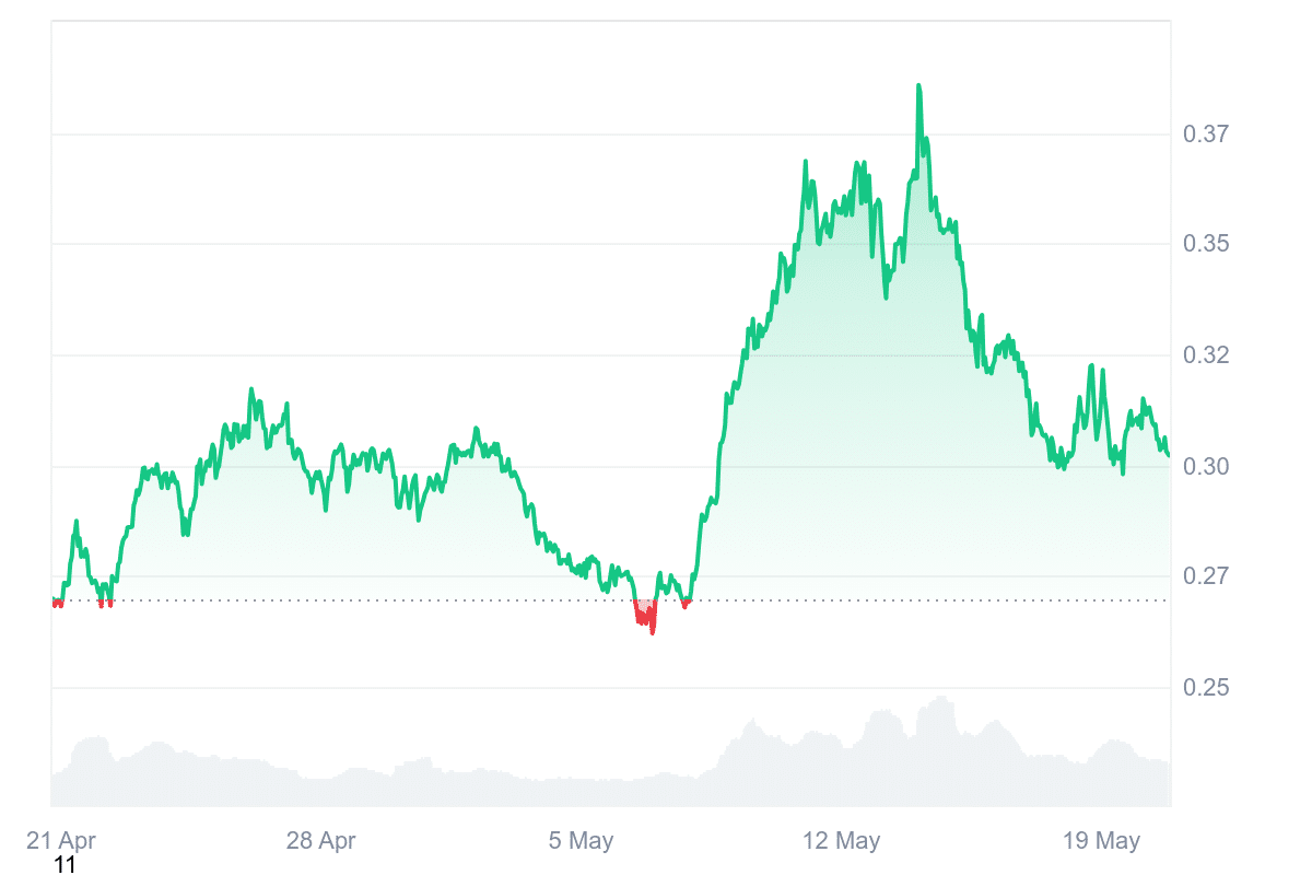 SAND Price Chart