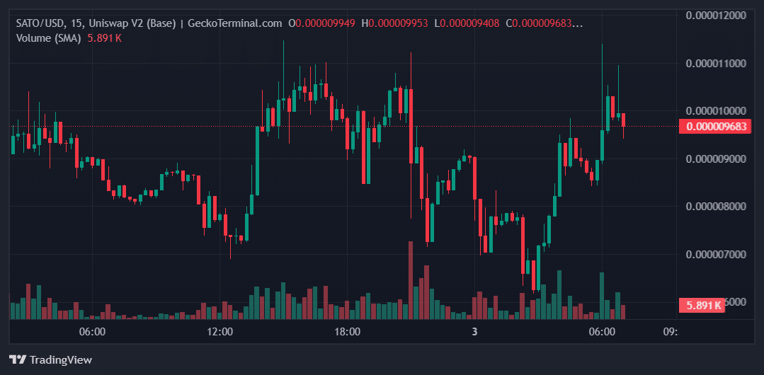 SATO Price Chart