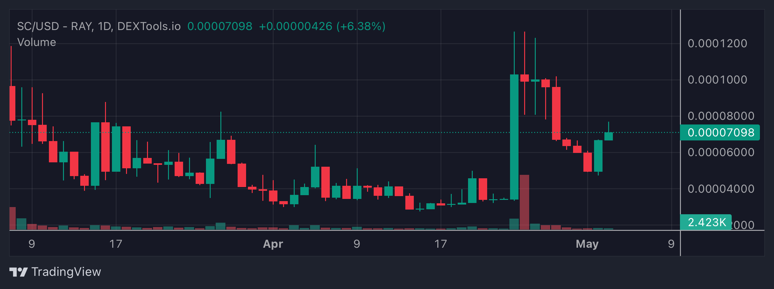 SC Price Chart