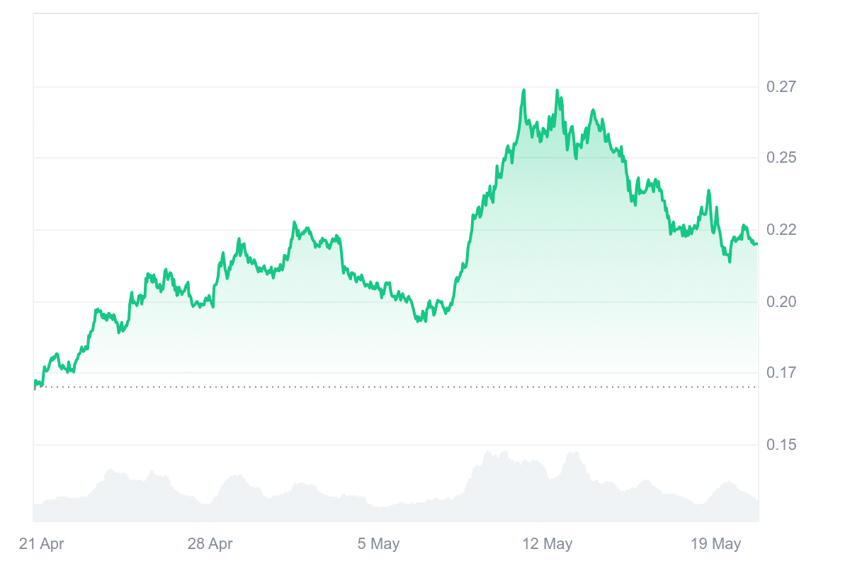 SEI Price Chart