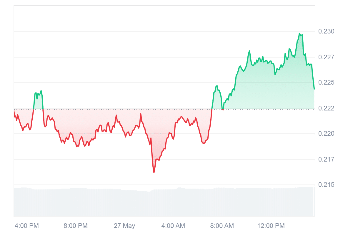 SEI Price Chart