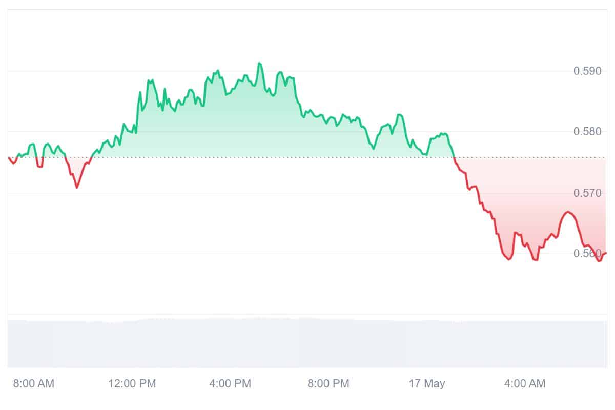 SFP Price Chart