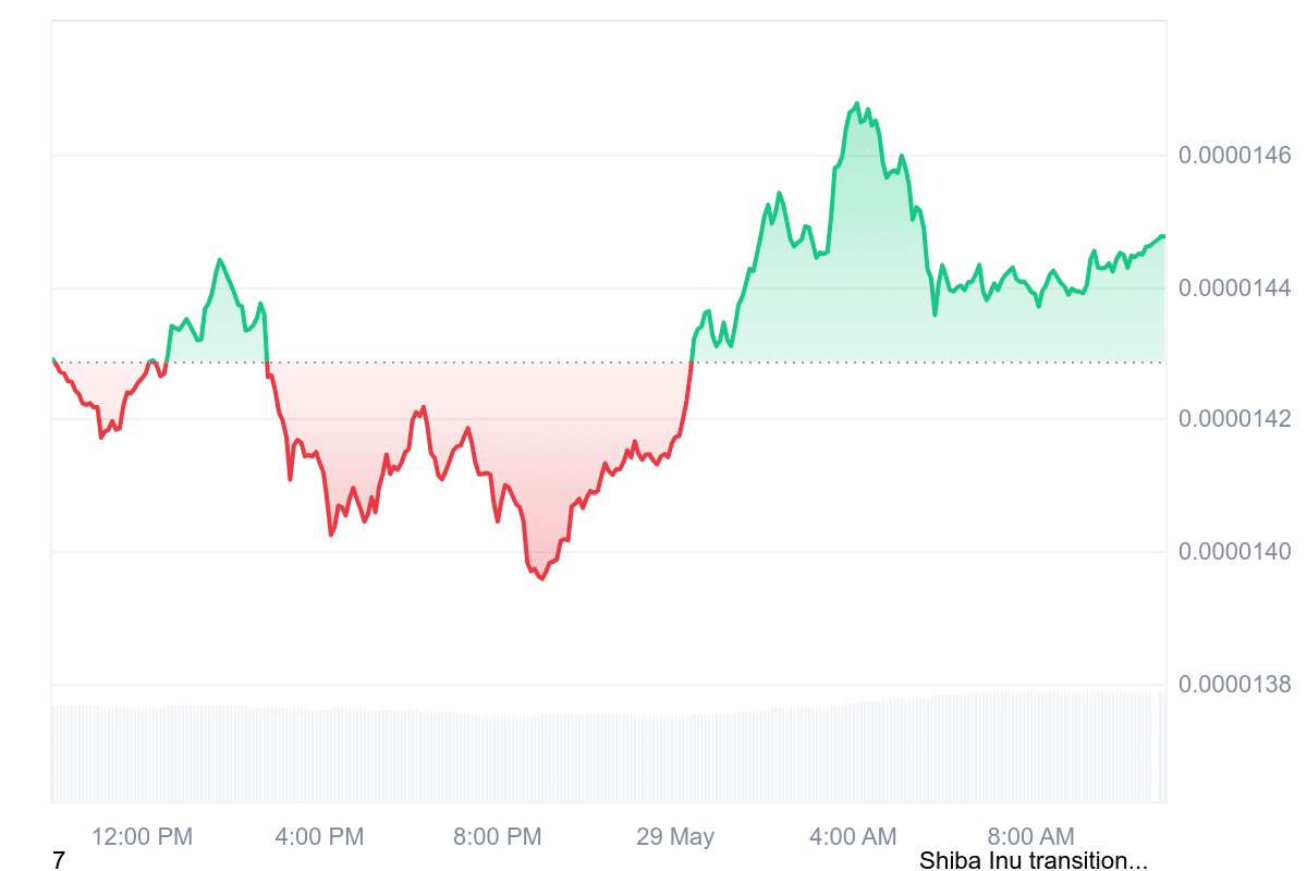 SHIB Price Chart