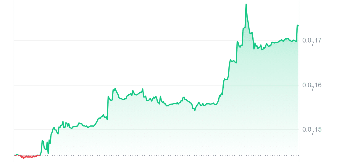 SHIRO Price Chart