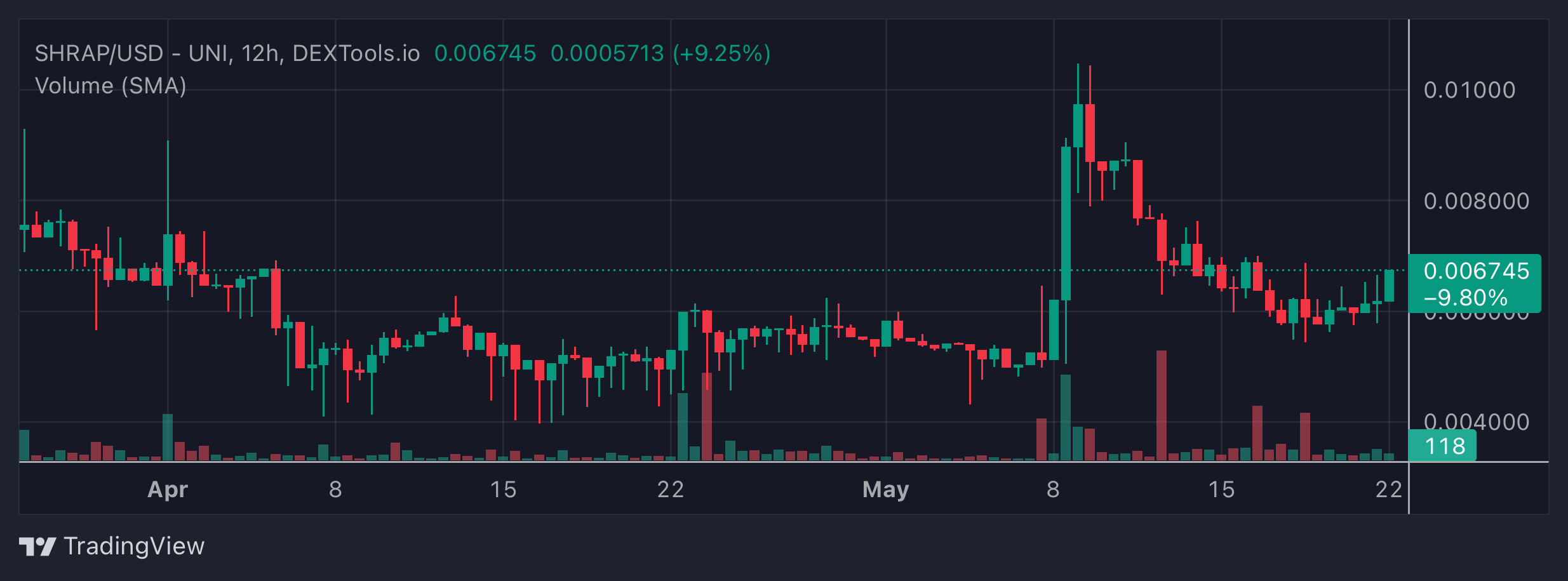 SHRAP Price Chart