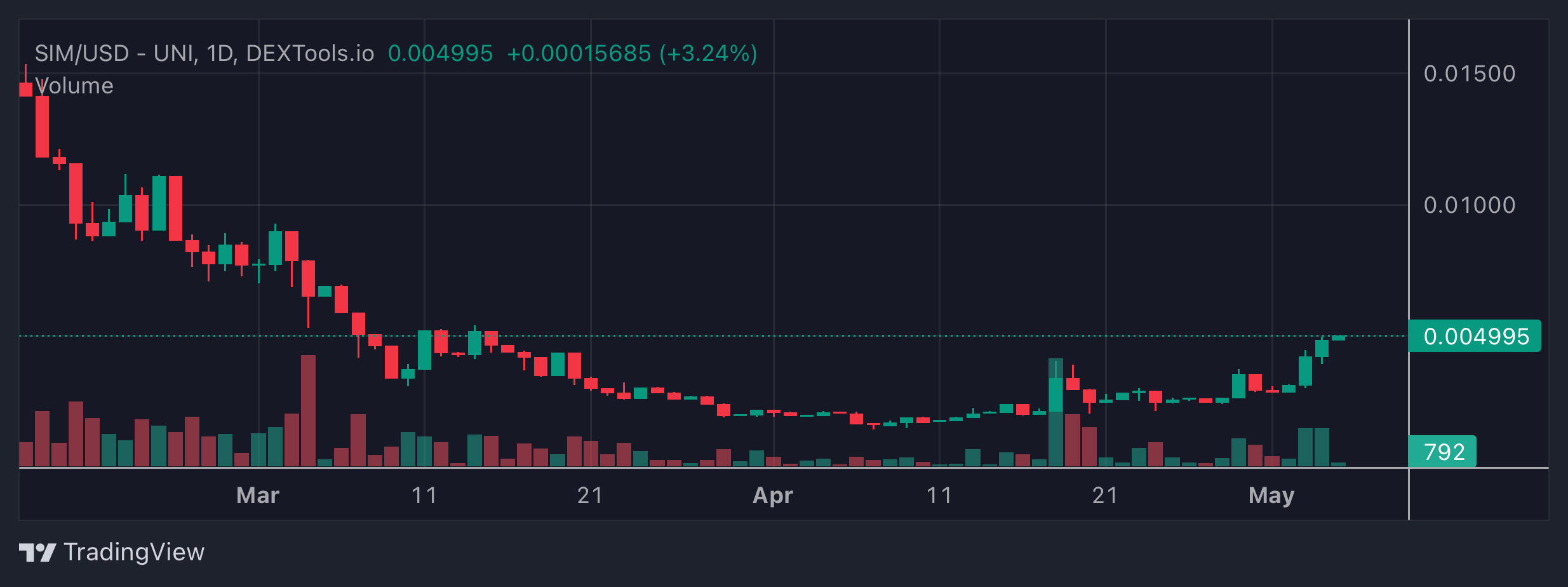 SIM Price Chart