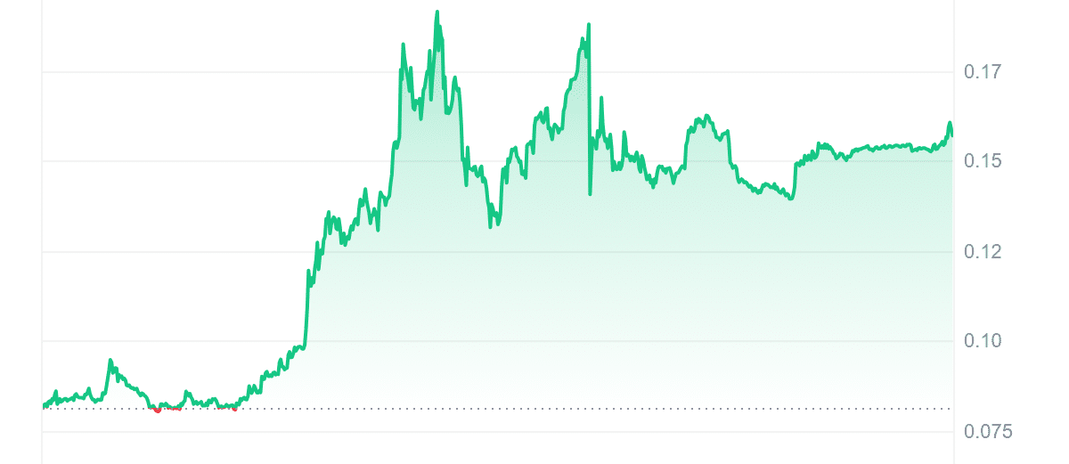 SIREN Price Chart