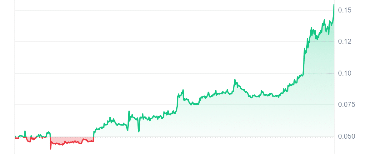 SIREN Price Chart