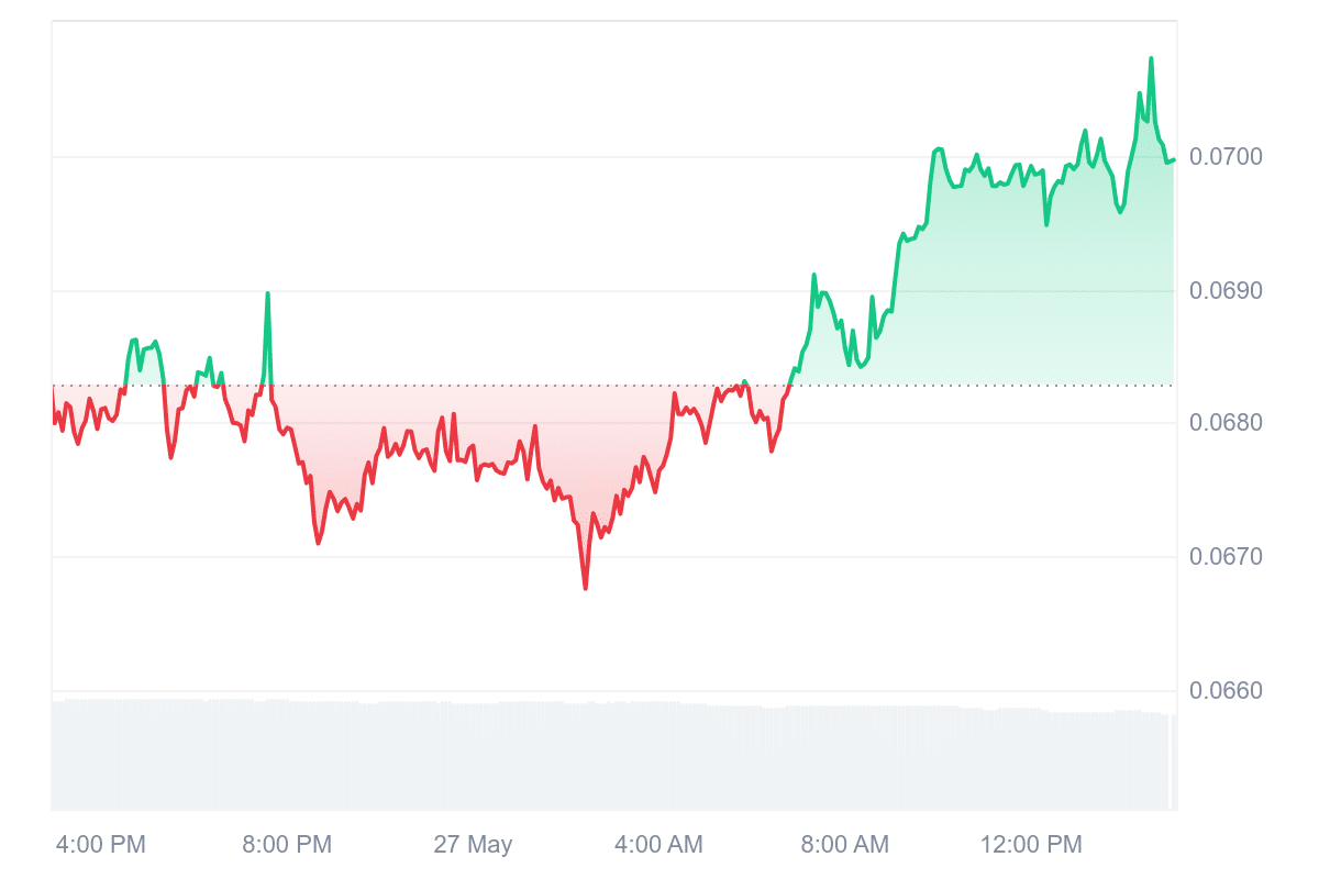 SKY Price Chart
