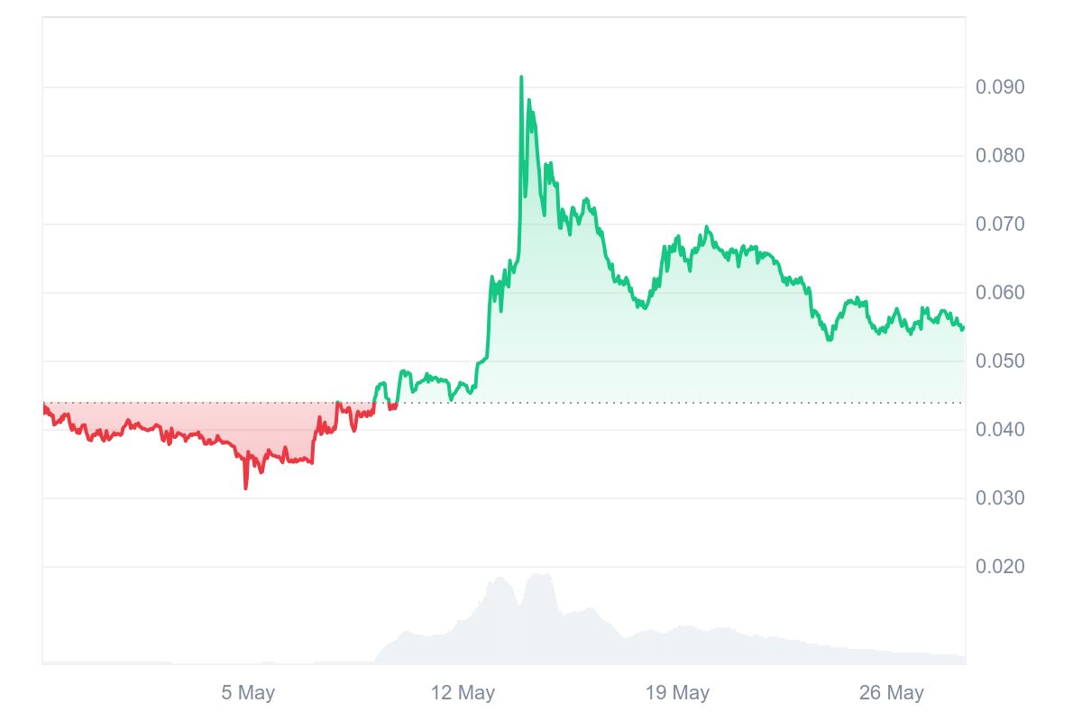 SKYAI Price Chart