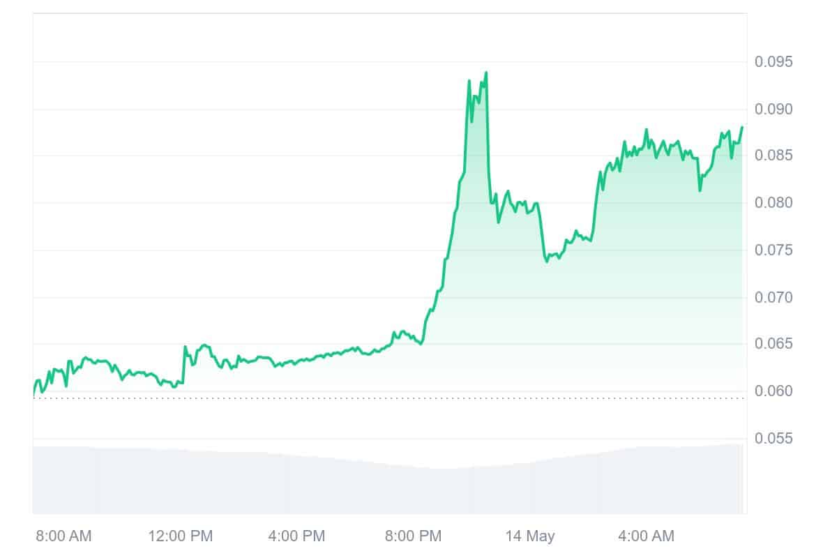 SKYAI Price Chart