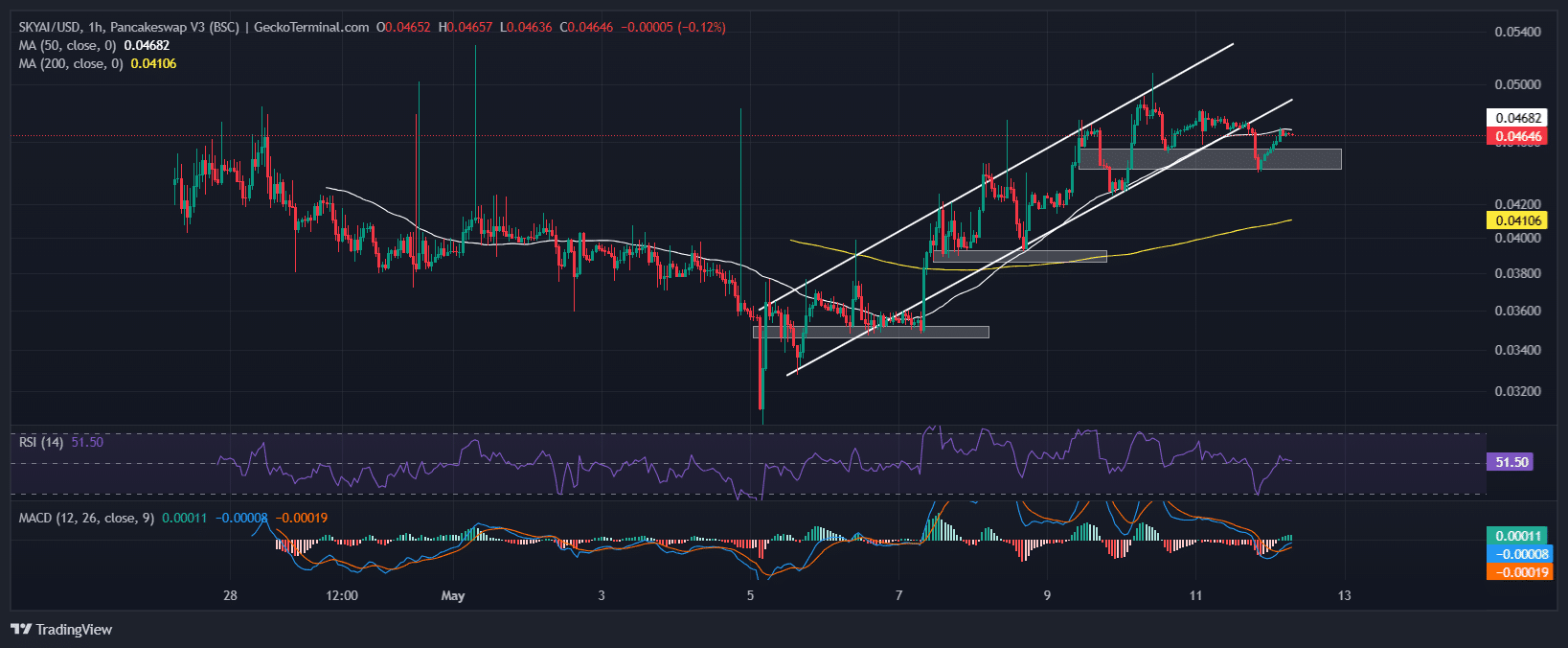 SKYAI Price Chart Analysis Source: GeckoTerminal