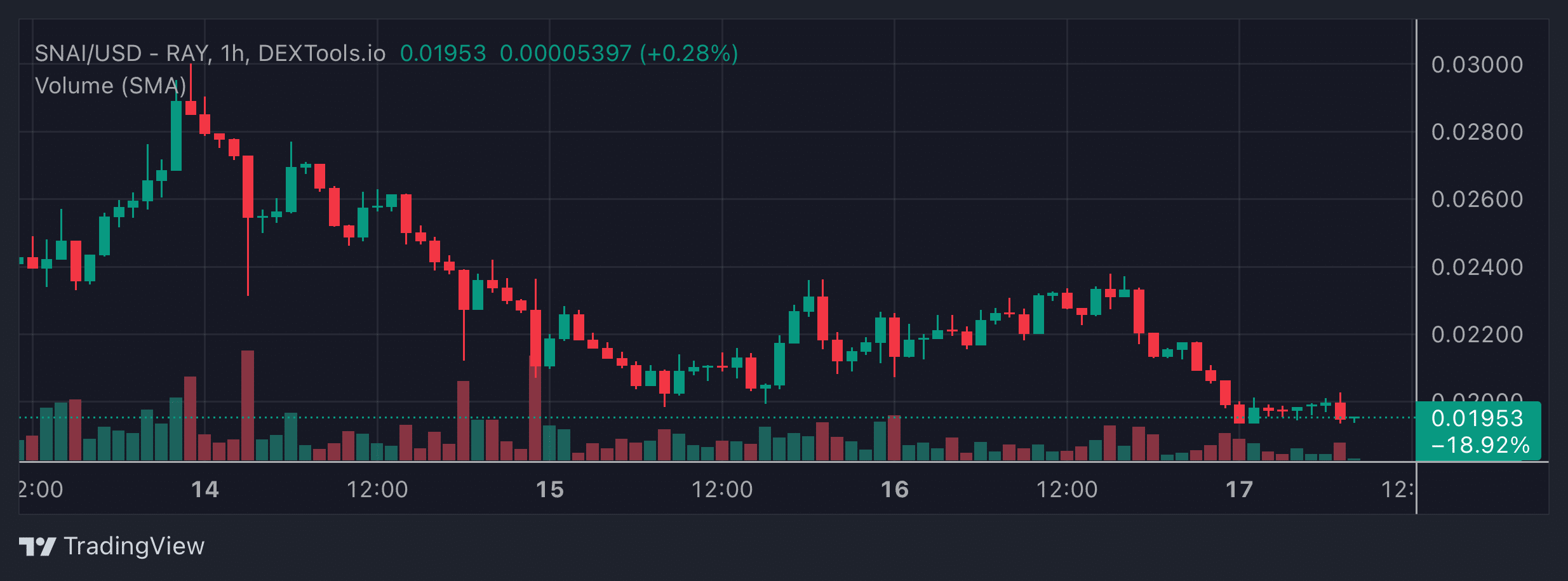 SNAI Price Chart