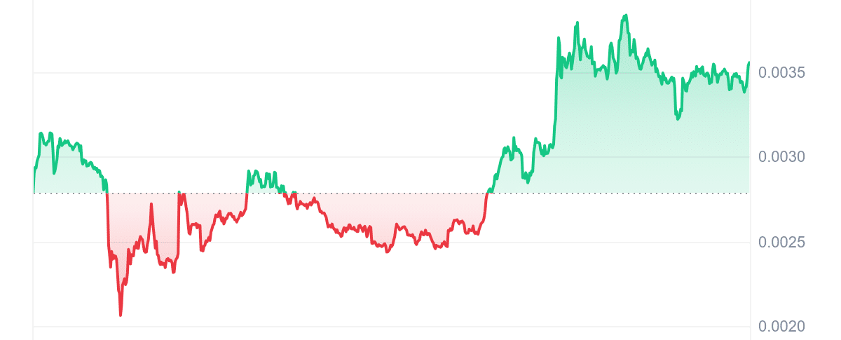 SNEK Price Chart