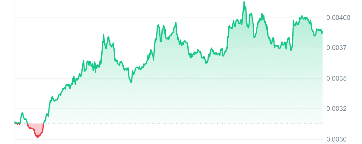 SNEK Price Chart
