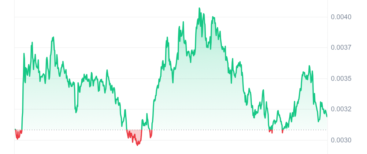 SNEK Price Chart