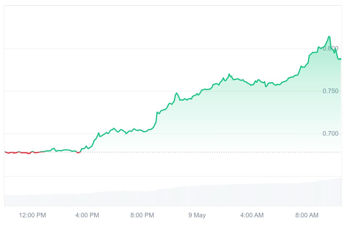 SNX Price Chart